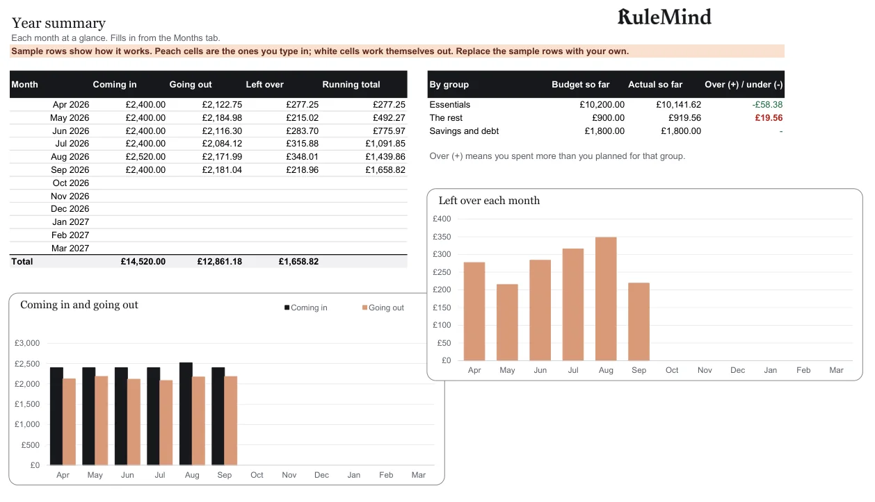 Year summary, from the free example file for the Monthly budget planner