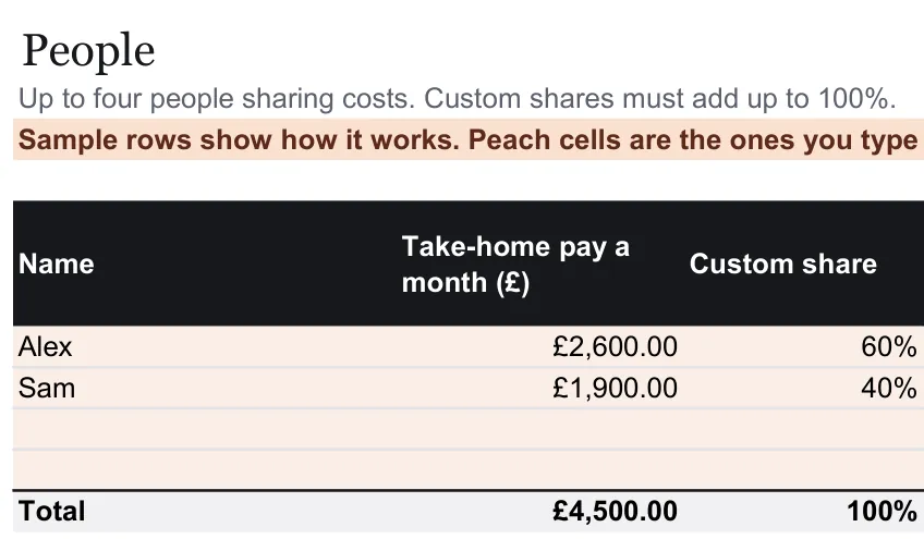 Close-up of the People tab, from the free example file for the Household budget for couples and flatmates