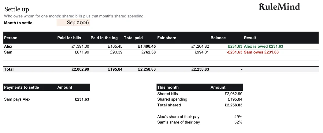 Settle up, from the free example file for the Household budget for couples and flatmates