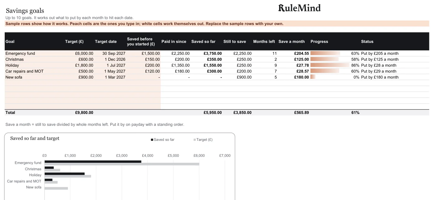 Goals, from the free example file for the Savings goals and sinking funds