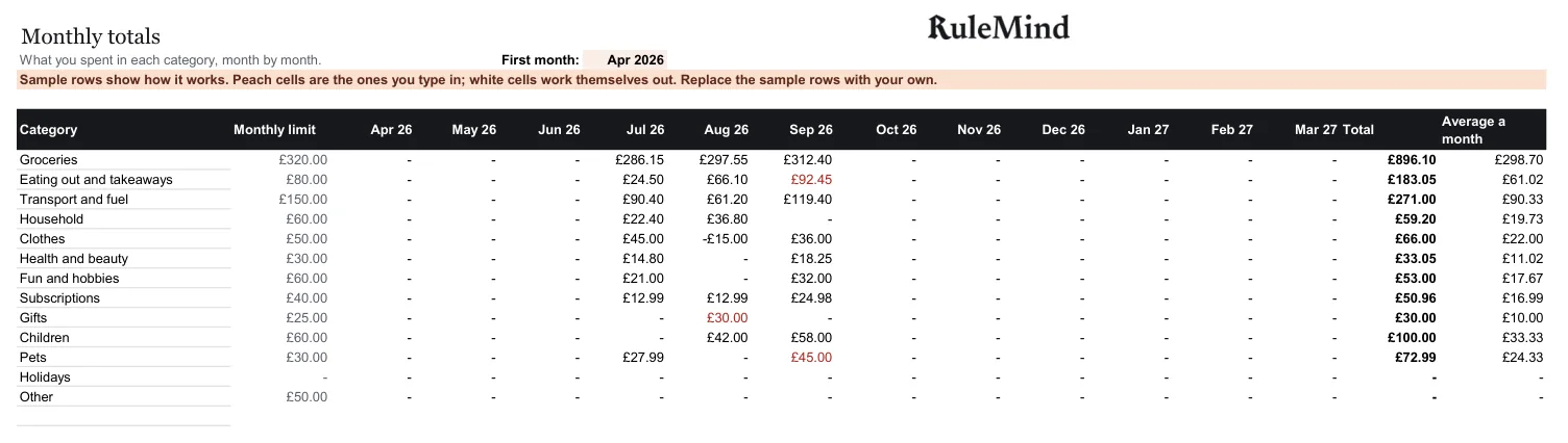 Monthly totals, from the free example file for the Spending tracker